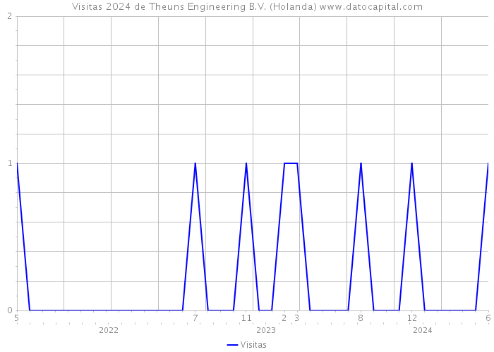 Visitas 2024 de Theuns Engineering B.V. (Holanda) 