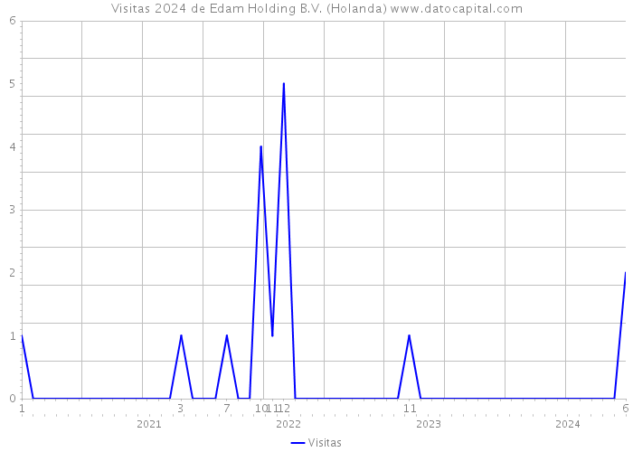 Visitas 2024 de Edam Holding B.V. (Holanda) 