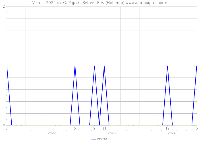 Visitas 2024 de O. Pijpers Beheer B.V. (Holanda) 