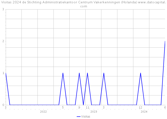 Visitas 2024 de Stichting Administratiekantoor Centrum Vakerkenningen (Holanda) 