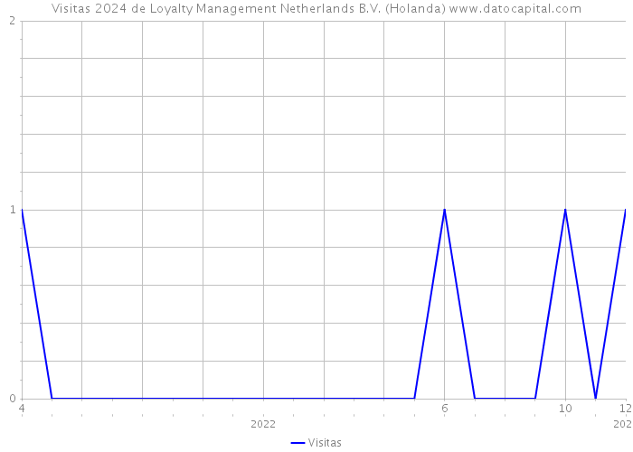 Visitas 2024 de Loyalty Management Netherlands B.V. (Holanda) 