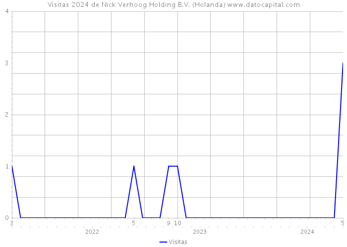 Visitas 2024 de Nick Verhoog Holding B.V. (Holanda) 