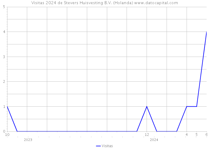 Visitas 2024 de Stevers Huisvesting B.V. (Holanda) 