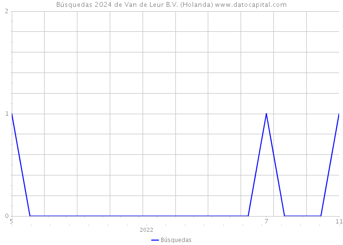 Búsquedas 2024 de Van de Leur B.V. (Holanda) 