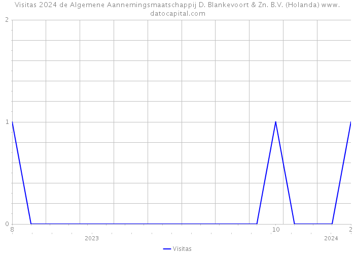 Visitas 2024 de Algemene Aannemingsmaatschappij D. Blankevoort & Zn. B.V. (Holanda) 