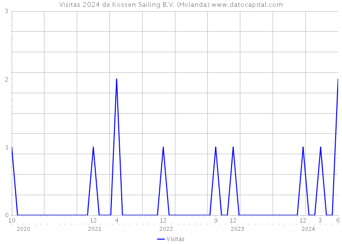 Visitas 2024 de Kossen Sailing B.V. (Holanda) 