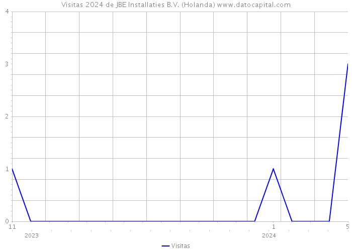 Visitas 2024 de JBE Installaties B.V. (Holanda) 