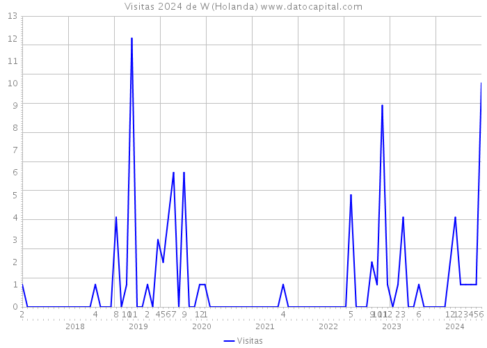 Visitas 2024 de W (Holanda) 