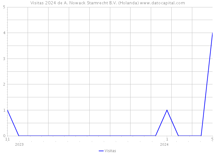 Visitas 2024 de A. Nowack Stamrecht B.V. (Holanda) 