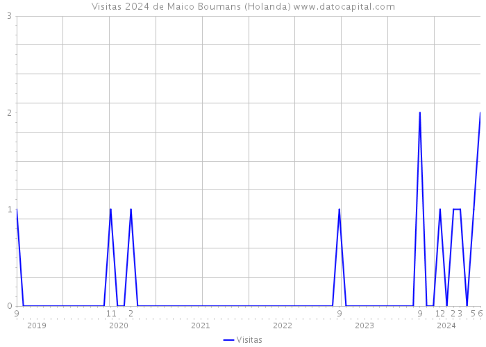 Visitas 2024 de Maico Boumans (Holanda) 