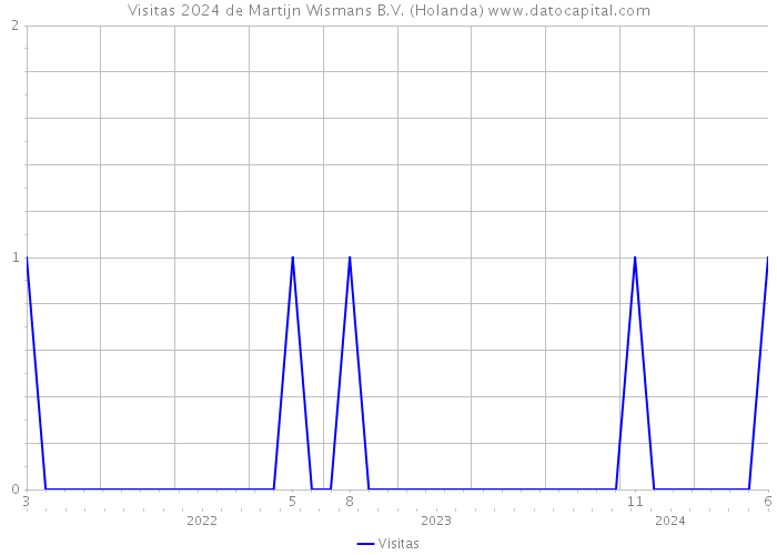 Visitas 2024 de Martijn Wismans B.V. (Holanda) 