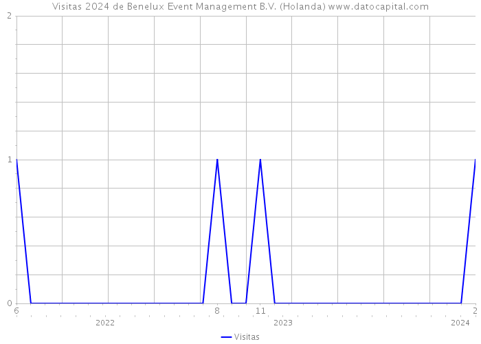 Visitas 2024 de Benelux Event Management B.V. (Holanda) 