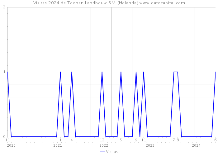 Visitas 2024 de Toonen Landbouw B.V. (Holanda) 