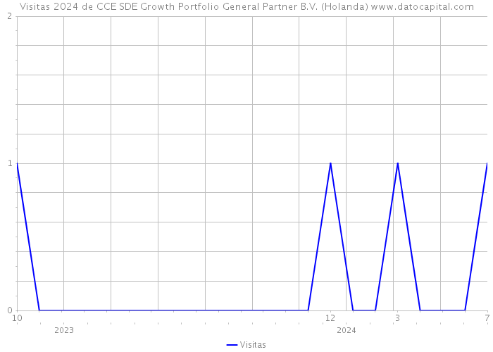 Visitas 2024 de CCE SDE Growth Portfolio General Partner B.V. (Holanda) 