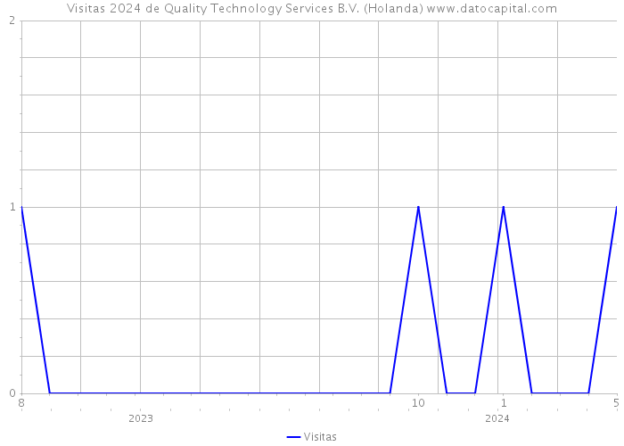 Visitas 2024 de Quality Technology Services B.V. (Holanda) 