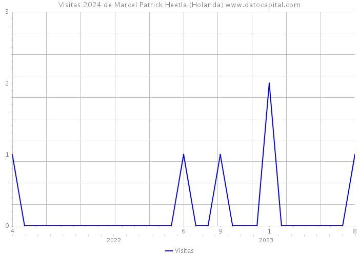 Visitas 2024 de Marcel Patrick Heetla (Holanda) 