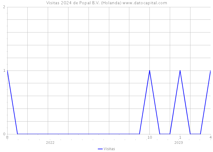 Visitas 2024 de Popal B.V. (Holanda) 