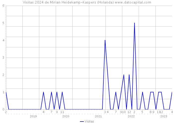 Visitas 2024 de Mirian Heidekamp-Kaspers (Holanda) 