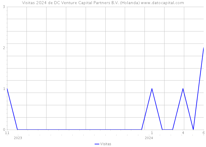 Visitas 2024 de DC Venture Capital Partners B.V. (Holanda) 