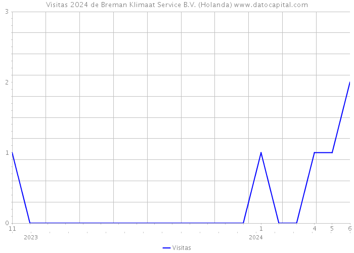 Visitas 2024 de Breman Klimaat Service B.V. (Holanda) 