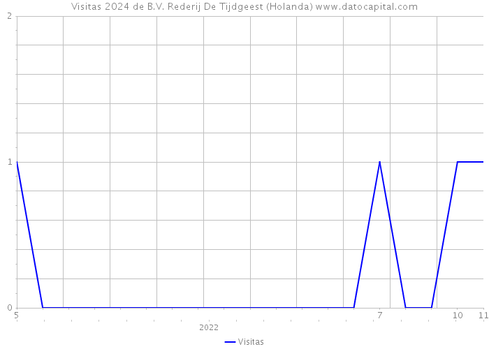 Visitas 2024 de B.V. Rederij De Tijdgeest (Holanda) 