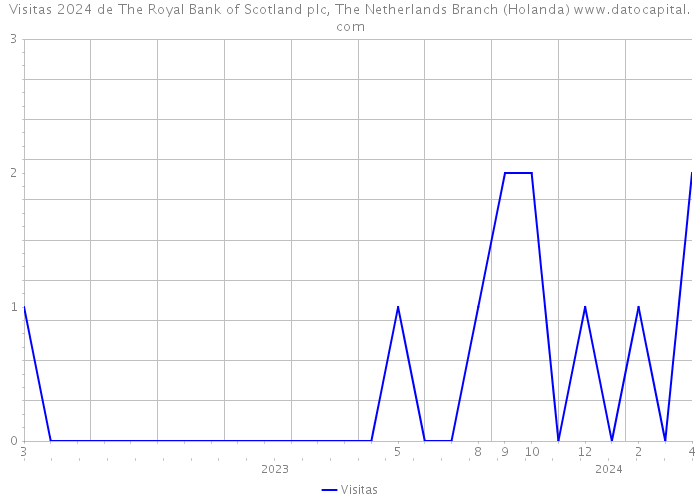 Visitas 2024 de The Royal Bank of Scotland plc, The Netherlands Branch (Holanda) 