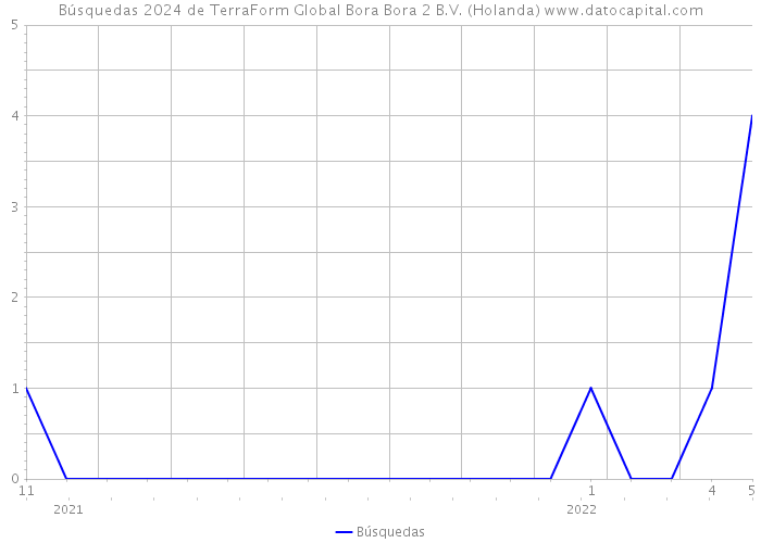 Búsquedas 2024 de TerraForm Global Bora Bora 2 B.V. (Holanda) 