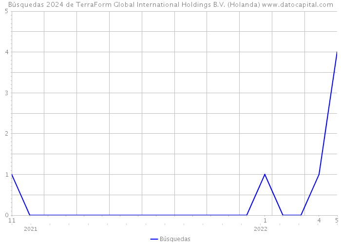 Búsquedas 2024 de TerraForm Global International Holdings B.V. (Holanda) 