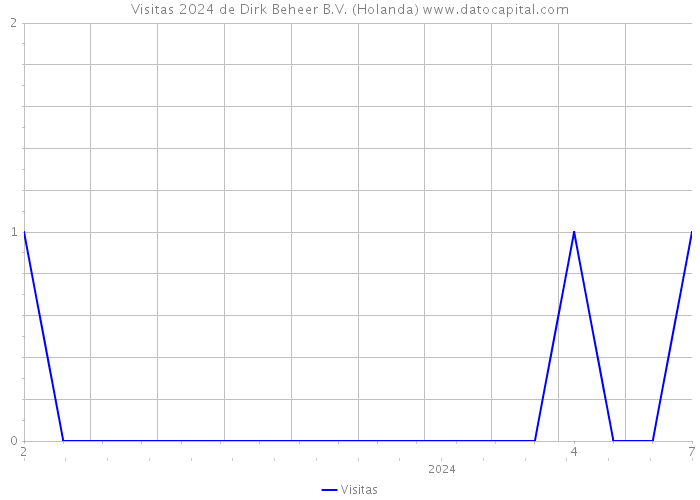 Visitas 2024 de Dirk Beheer B.V. (Holanda) 