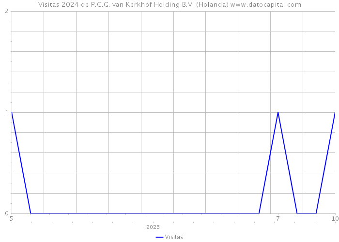 Visitas 2024 de P.C.G. van Kerkhof Holding B.V. (Holanda) 