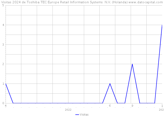Visitas 2024 de Toshiba TEC Europe Retail Information Systems N.V. (Holanda) 