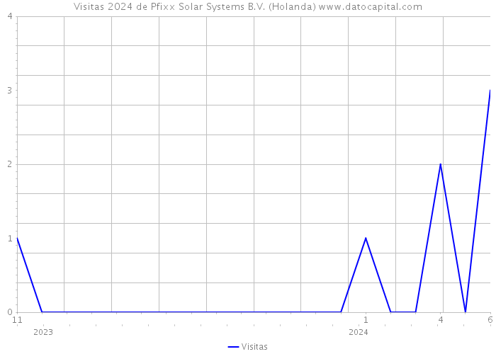 Visitas 2024 de Pfixx Solar Systems B.V. (Holanda) 