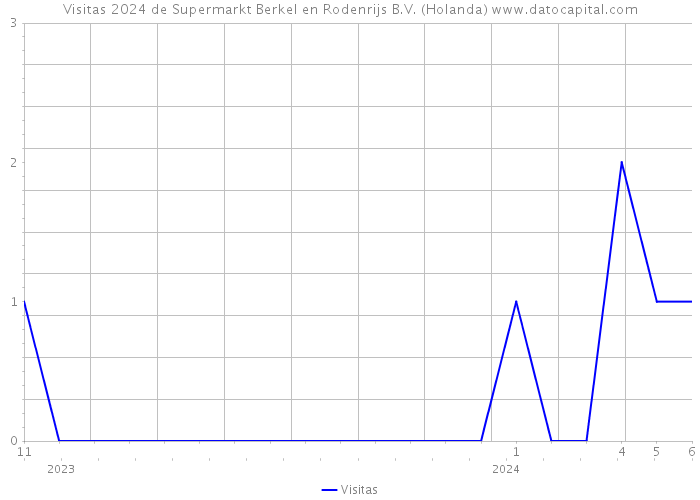 Visitas 2024 de Supermarkt Berkel en Rodenrijs B.V. (Holanda) 