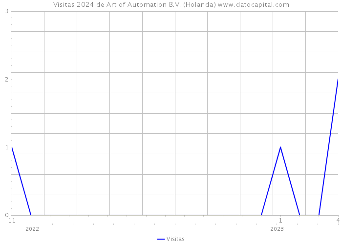 Visitas 2024 de Art of Automation B.V. (Holanda) 