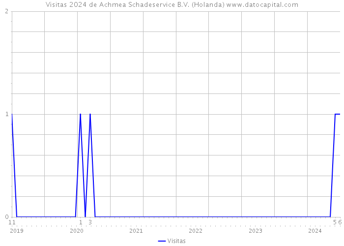Visitas 2024 de Achmea Schadeservice B.V. (Holanda) 