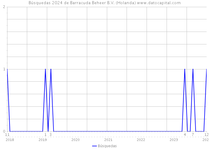 Búsquedas 2024 de Barracuda Beheer B.V. (Holanda) 