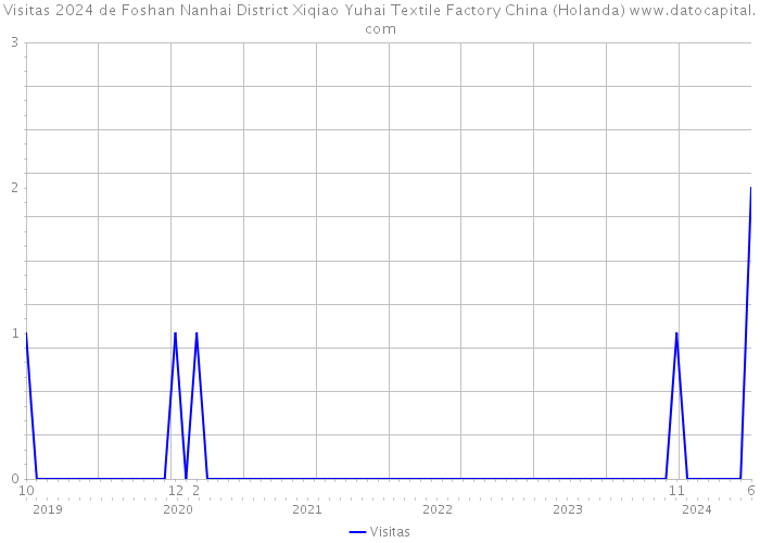 Visitas 2024 de Foshan Nanhai District Xiqiao Yuhai Textile Factory China (Holanda) 