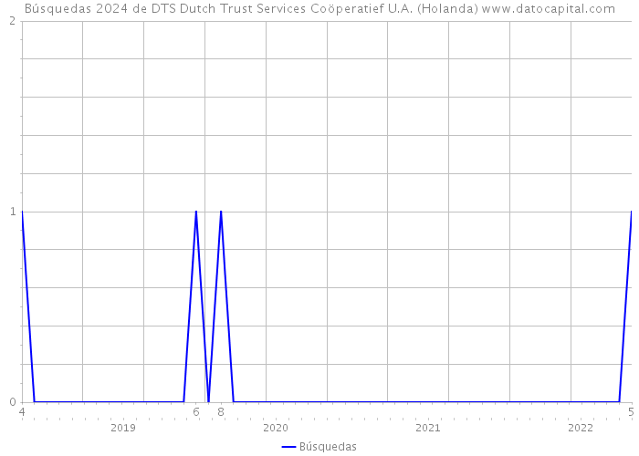 Búsquedas 2024 de DTS Dutch Trust Services Coöperatief U.A. (Holanda) 