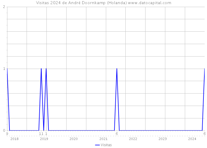 Visitas 2024 de André Doornkamp (Holanda) 