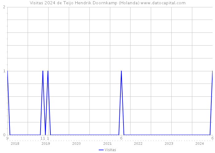 Visitas 2024 de Teijo Hendrik Doornkamp (Holanda) 