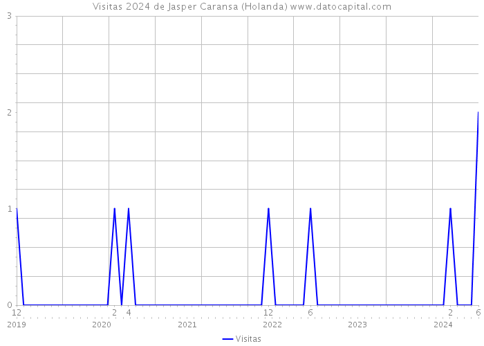 Visitas 2024 de Jasper Caransa (Holanda) 