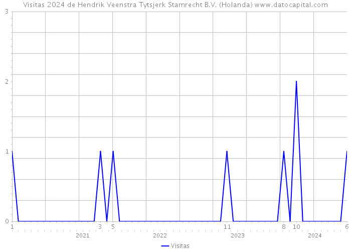 Visitas 2024 de Hendrik Veenstra Tytsjerk Stamrecht B.V. (Holanda) 