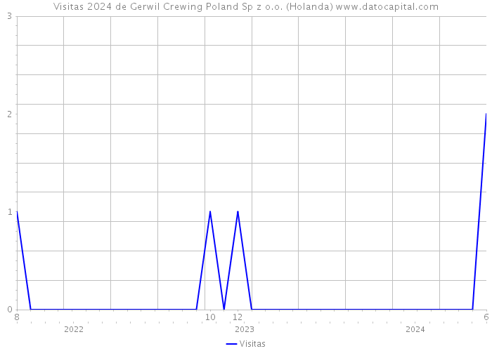 Visitas 2024 de Gerwil Crewing Poland Sp z o.o. (Holanda) 