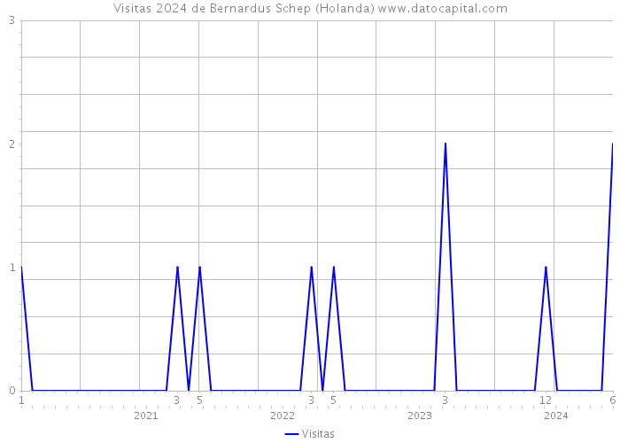 Visitas 2024 de Bernardus Schep (Holanda) 