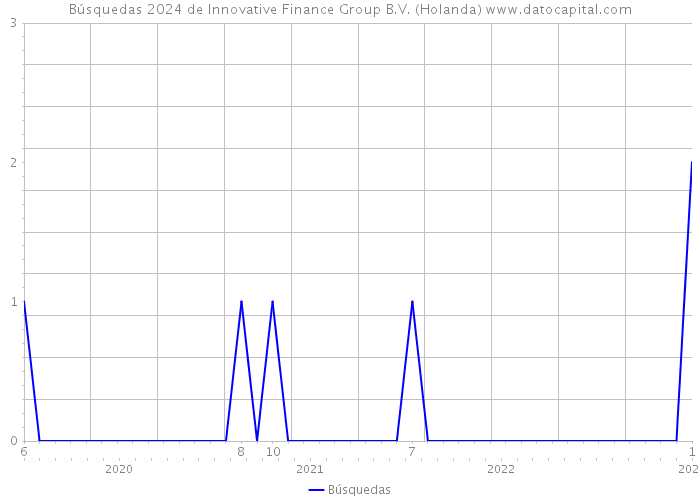Búsquedas 2024 de Innovative Finance Group B.V. (Holanda) 