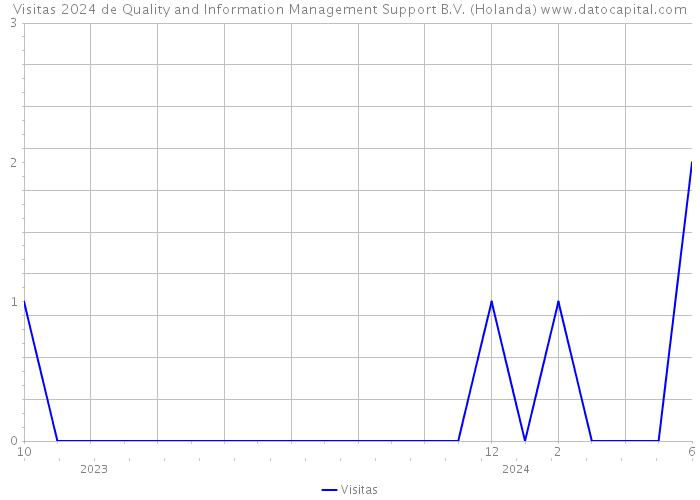 Visitas 2024 de Quality and Information Management Support B.V. (Holanda) 