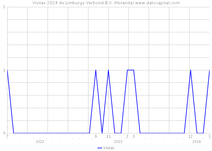 Visitas 2024 de Limburgs Verbond B.V. (Holanda) 