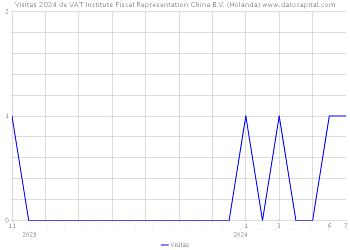 Visitas 2024 de VAT Institute Fiscal Representation China B.V. (Holanda) 