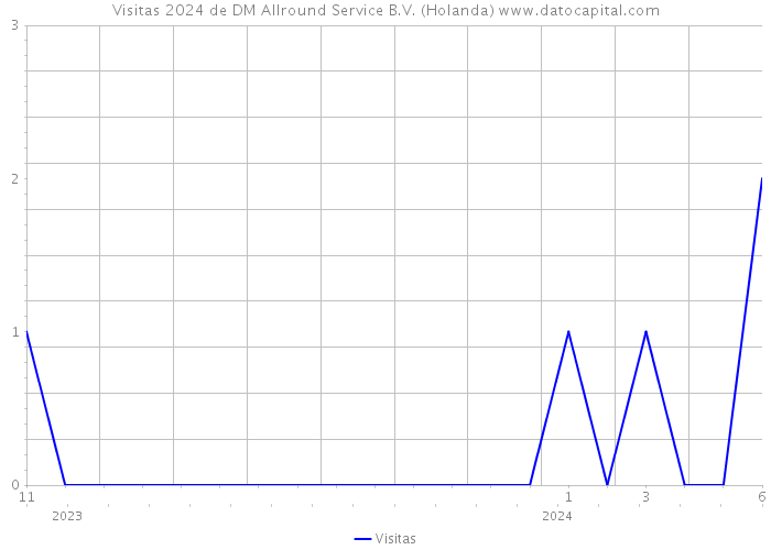 Visitas 2024 de DM Allround Service B.V. (Holanda) 