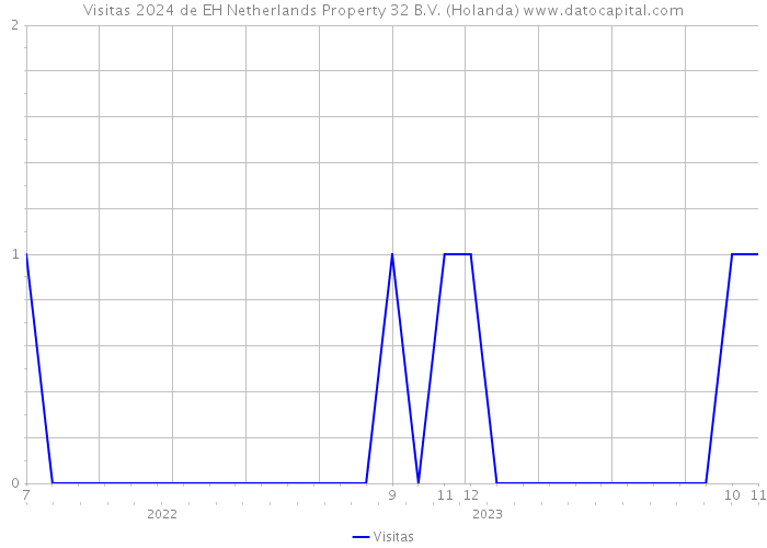 Visitas 2024 de EH Netherlands Property 32 B.V. (Holanda) 